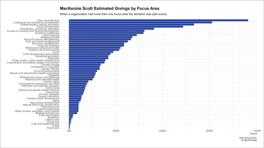 MacKenzie Scott Estimated Givings by Focus Area